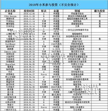 小米家族投資版圖 一年投134個項目，收獲11家上市公司，布局實業投資