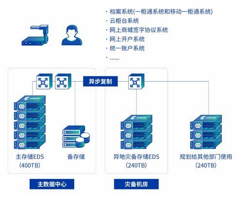 國元證券攜深信服打造數據基石 業務發展，存儲先行