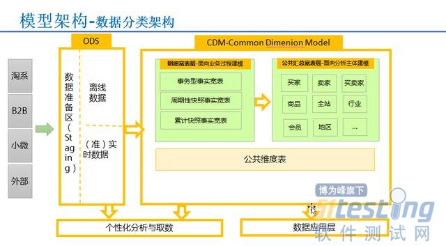 企業可以不要大數據，但必須要有“數據中臺”，數據處理與存儲支持服務解析